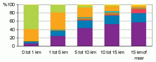 Vervoerstype   (bron: CBS)